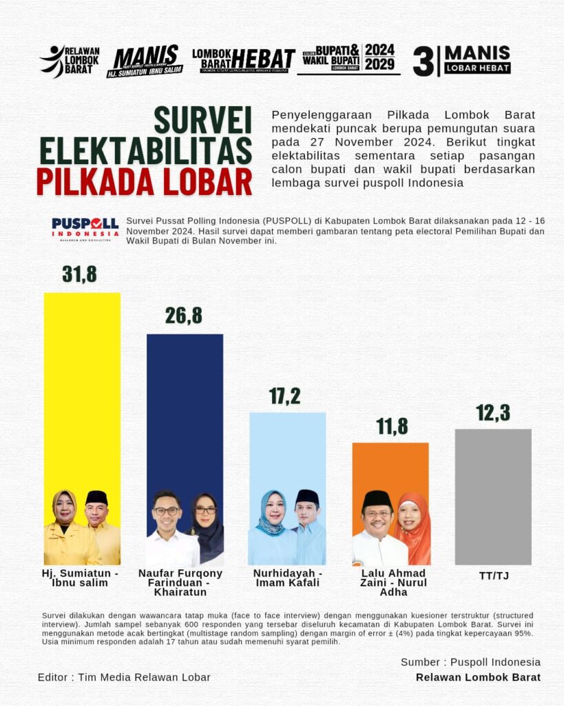 Survei Puspoll Indonesia Paslon Hj. Sumiatun-Ibnu Salim Ungguli Tiga Kandidat Pilkada Lombok Barat